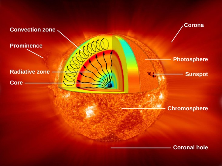 The composition of sun